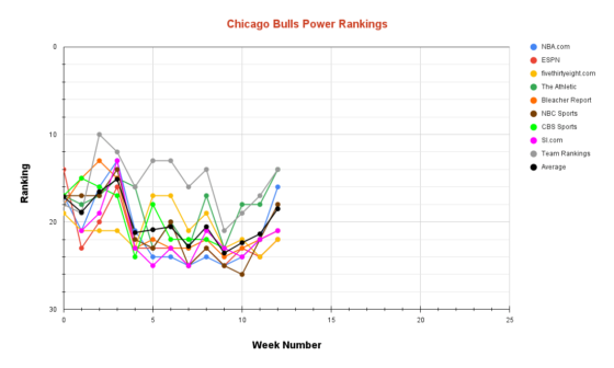 Chicago Bulls Power Rankings Week 12