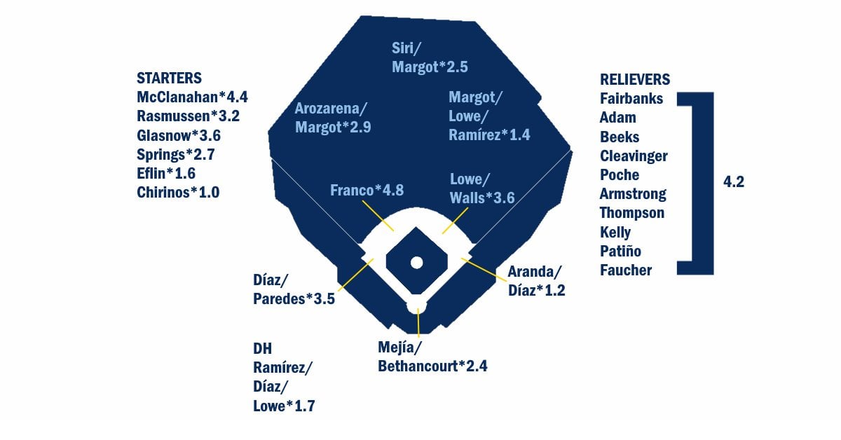 2023 ZiPS Projections: Tampa Bay Rays