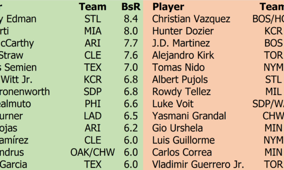Most valuable and least valuable baserunners in 2022, via FanGraphs