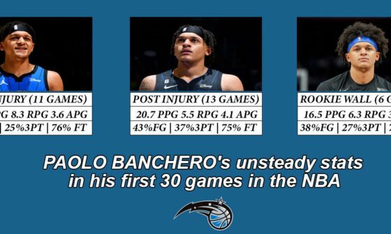 Paolo Banchero's first 30 games by periods