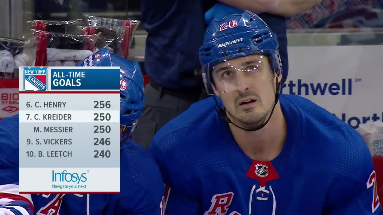 Kreider scores #250, ties Messier on NYR list