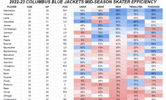 2022-23 Columbus Blue Jackets Mid-Season Skater Efficiency Metrics (stats from TopDownHockey, MoneyPuck, & Hockey Reference)