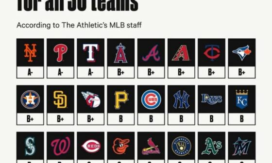[Jamie Gatlin] The Athletic’s MLB Staff has released their offseason grades for all 30 teams. The Cardinals were given a C+.