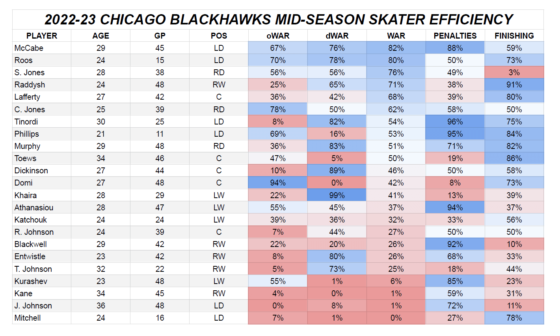 2022-23 Chicago Blackhawks Mid-Season Skater Efficiency Metrics (stats from TopDownHockey, MoneyPuck, & Hockey Reference)