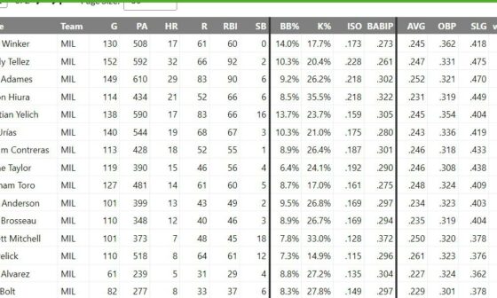 2023 ZiPS projections on Fangraphs sorted by wRC+