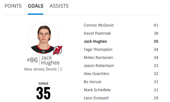 Jack Hughes is 3rd in the league in goals!
