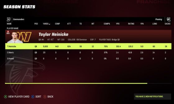 Was wondering why my QB didn’t win MVP…it was because 73 OVR Taylor Heinicke randomly had the best QB season in NFL history