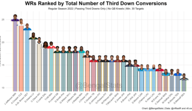 (OC) Ranking WRs by both Third Down Conversions & Conversion Rate