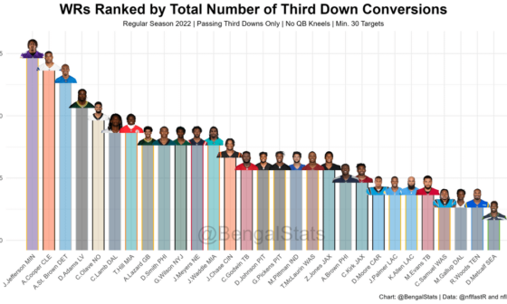 (OC) Ranking WRs by both Third Down Conversions & Conversion Rate