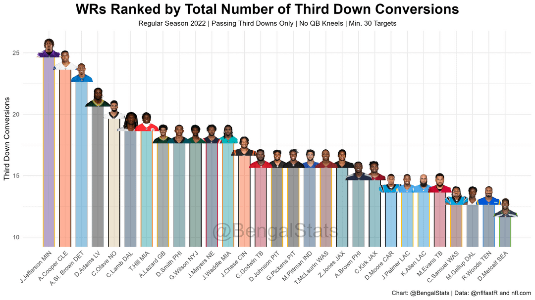 (OC) Ranking WRs by both Third Down Conversions & Conversion Rate