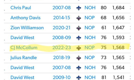 CJ's point total this season was Top 5 for Pelicans (behind only Davis and Zion) and Top 10 for N.O.