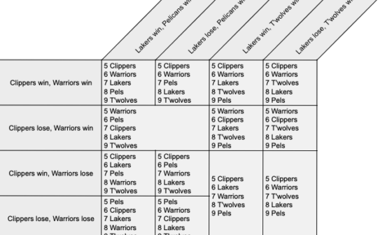 Every Western conference Sunday seeding scenario (assuming Clippers beat Blazers and Wolves beat Spurs tonight)
