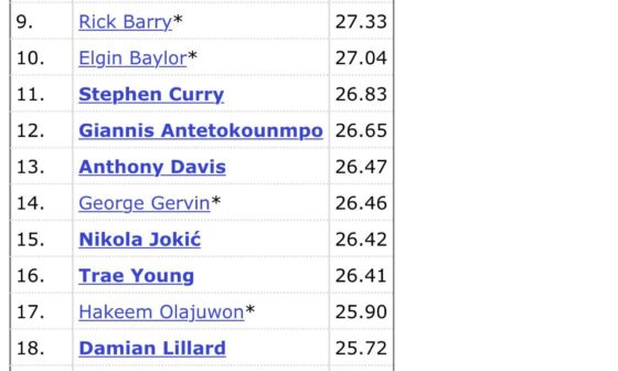 Trae future HOFer- the asterisk on this list for career playoff PPG indicates a HOFer. Would say every active player on here will be in the HOF too