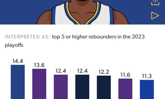 Kevon Looney now leads the NBA playoffs in rebounds per game at 14.4. He is doing so in 8 less minutes per game than #2 Anthony Davis and #3 Lebron James.