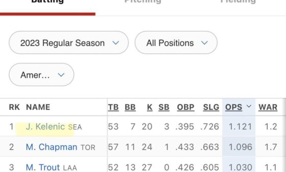 Good morning y’all! Jarred Kelenic officially leads the AL in both SLG and OPS!