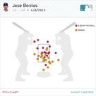[Petriello] I don't have slightest idea what to make of Berríos anymore & neither do you. But it's interesting tonight to see how he spotted slurve on bottom, edges. Nothing middle. Slurve got 6 whiffs, 0 hard-hit balls. FBs got 3 whiffs, 5 HH. Want to see him spam 70% slurve some game.