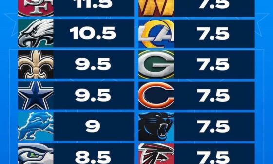 Being projected to be a top 3 team in the NFC is nice