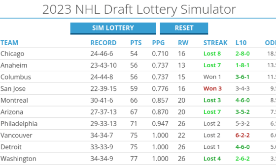 The Blackhawks officially control their destiny for lottery odds!
