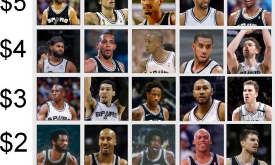 Build your All-Time Spurs Team with $15 - Based on time with Spurs