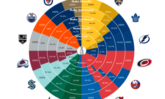 Playoff odds after game one - 75% chance to make round two