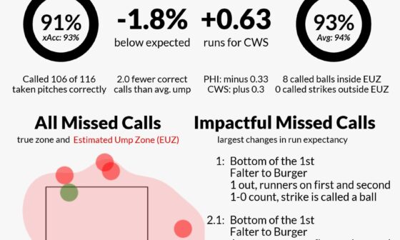 The Ump Scorecard from game 2 yesterday