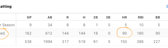 Pete Alonso is projected to hit 90 HRs this year