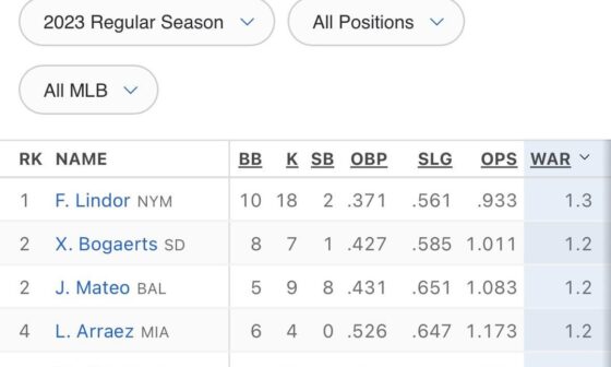 Kelenic is currently top 5 in OPS and 6th in WAR