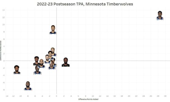 Here's how all members of the Minnesota Timberwolves fared on both ends of the floor during the 2023 NBA postseason, per TPA.