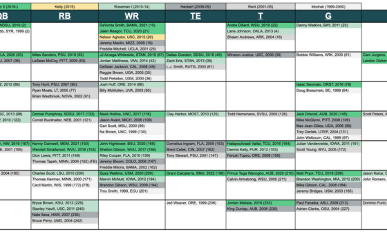 Eagles draft history since 1999 by position and round, updated through 2022