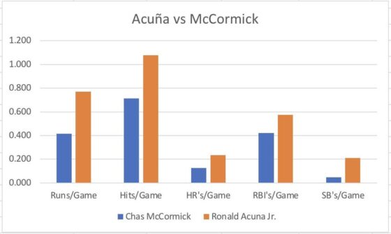 To whoever posted that McCormick and Acuña were nearly the same. I’m an Astros fan, and even I can admit that Acuña is on another level.