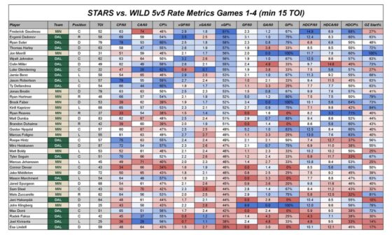 Stars vs. Wild 5v5 Metrics through first four games.