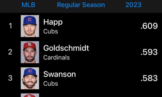 The Top 4 OBP Leaders Either Play for the Cubs or the Cardinals