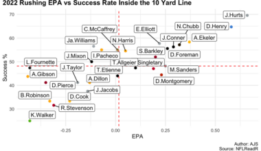 Rushing Success Rate inside the 10 Yard Line and 5 Yard Line