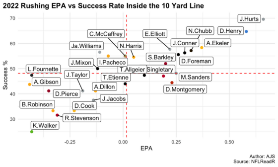 Rushing Success Rate inside the 10 Yard Line and 5 Yard Line