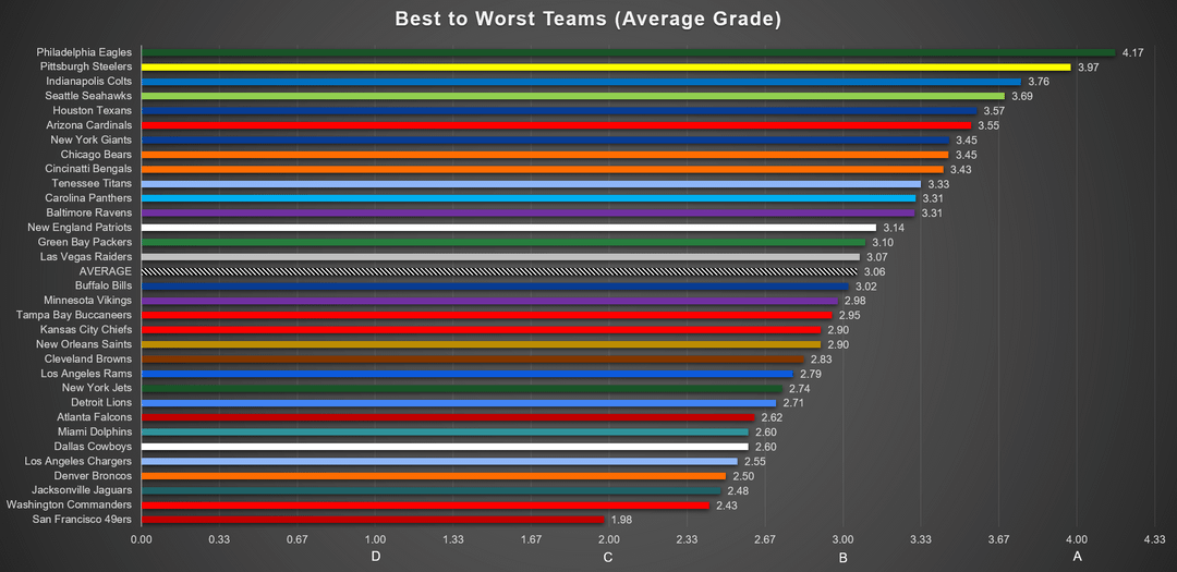 Second year of my compiling various NFL draft graders (5 charts covering 14 draft graders). Data and some observations in comments and image captions.
