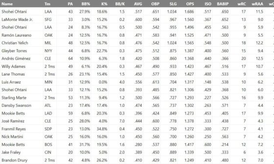 Top 20 hitters in high-leverage situations since 2018. (min. 20 PA)