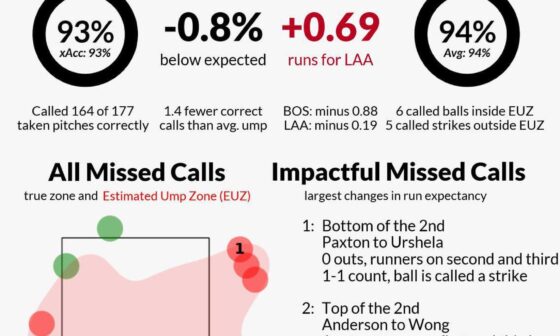 Umpire scoreboard for last night. Apparently two of the three most impactful calls benefited us but who cares. This ump was nasty. 83% strike called accuracy.