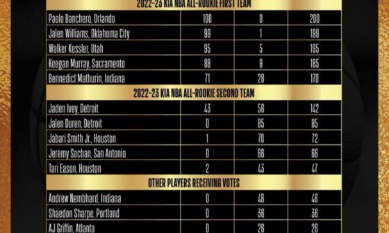 Our boy AJ got 26 votes for all rookie 2nd team. Too bad there isn’t a third team lol