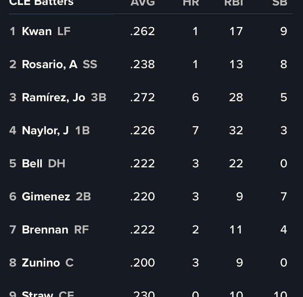 G54 Starting Lineup 05-30 (SPs: Cal Quantrill vs. Kyle Gibson)