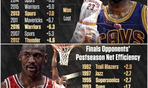 TIL Each of Lebrons 8 NBA finals opponents had a better postseason net efficiency than the best team Jordan ever faced