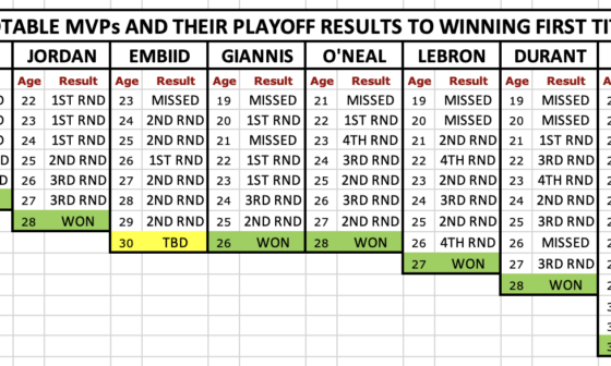 How Long It Took For Notable MVPs To Win First NBA Title