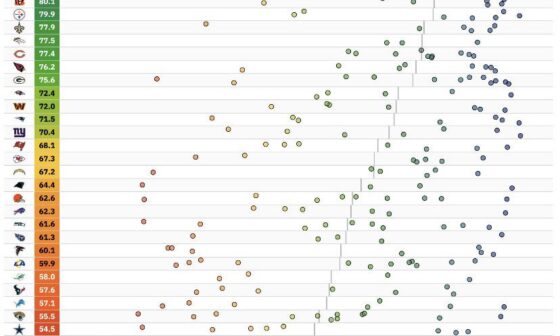 Average Athletic Score for each draft class (source: @NoFlagsFilm)