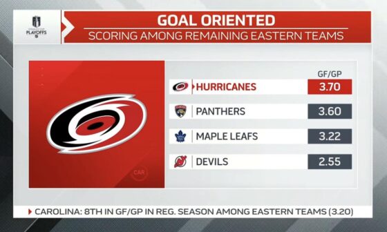 Fun fact from the TSN broadcast. Among all the eastern conference teams left, we have the highest goals for