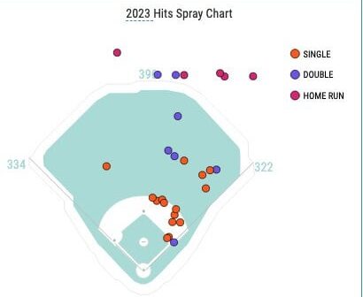 I knew Soto was pulling the ball more this year, but didn't realize the extent. Here is Juan Soto's hit spray chart by year. In 2023 he only has two hits that were on the opposite side of the field.