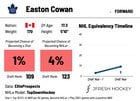 #LeafsForever select Easton Cowan 28th overall. I ranked him 109th overall. Cowan is a small forward who played most of his D-1 in the GOJHL and then scored well under a point per game in the OHL in his draft year. Players with this profile rarely get selected in the 1st round.