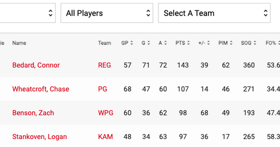 With all the hype around Bedard for the draft tomorrow, don't forget our boy Logan Stankoven finished the WHL regular season T-4th in points, 3rd in points/game, and a scintillating FO% of 58.3%. He also finished 1st in playoff points despite losing in the semi-finals :)