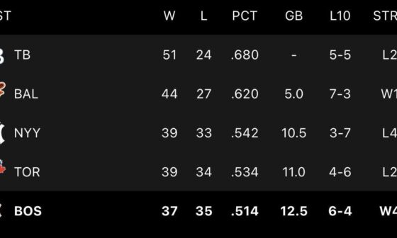 We are on a winning streak and are only a couple of games behind the Yankees. This is looking good!