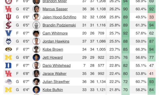 Amongst the 25 first round picks that played in college (so excluding Wemby, Thompsons, Scoot or Bilal) Brice Sensabaugh had the highest usage rate by a full 3 percentage points, and still managed to shoot a true shooting % right at 60%