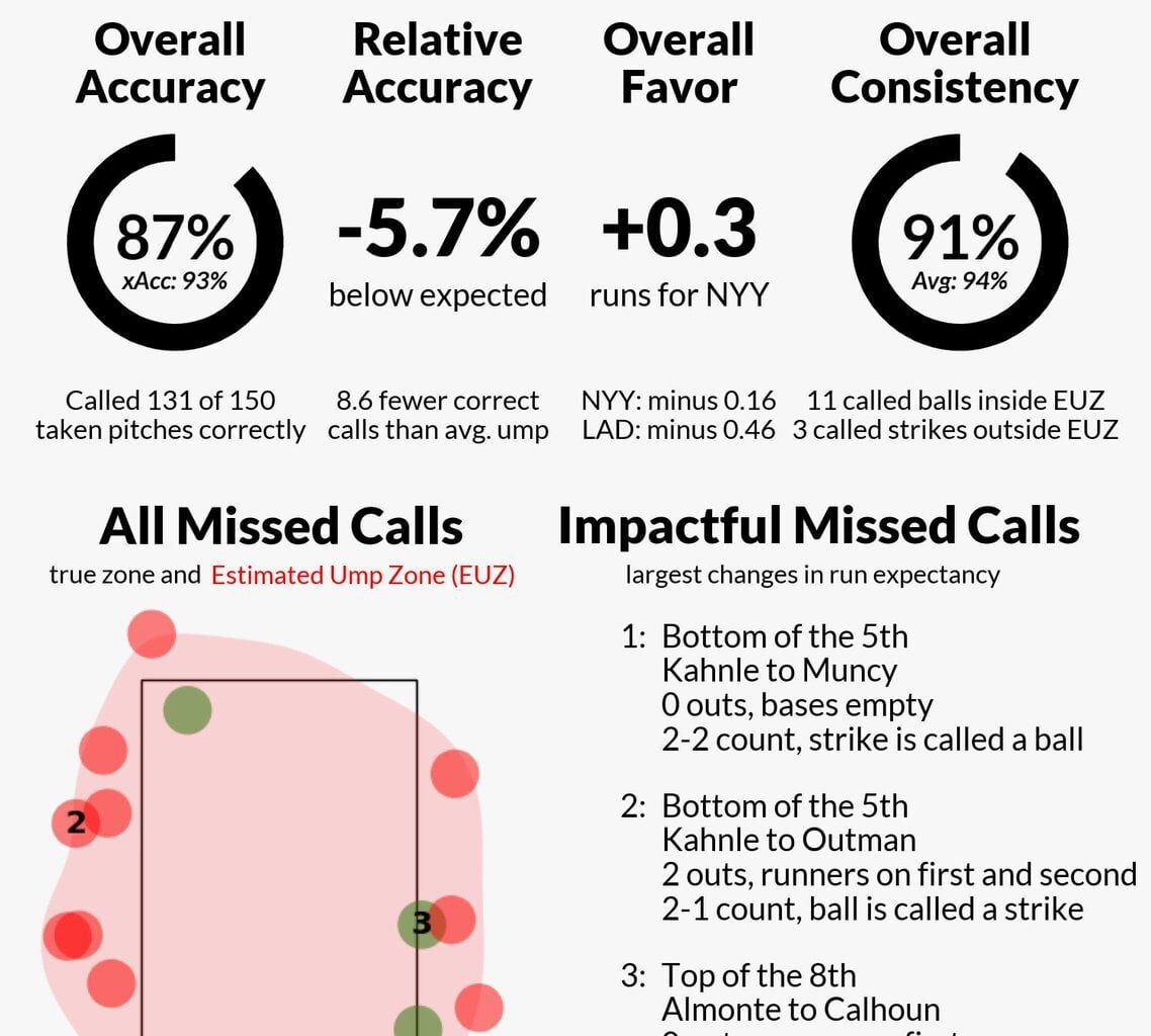 [UmpScorecard] Umpire: Hunter Wendelstedt Final: Yankees 4, Dodgers 8 #RepBX // #HereToPlay #NYYvsLAD // #LADvsNYY More stats for this game 👇 umpscorecards.com/single_game/?g…