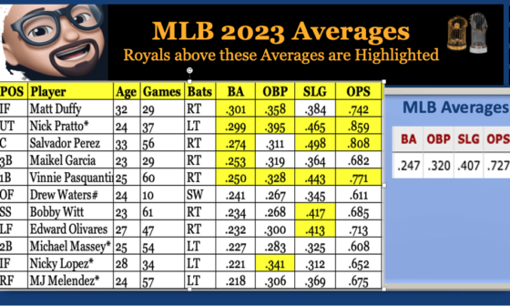 Tod E Lama MLB 2023 Hitting Averages (Royals above Avg. are Highlighted)